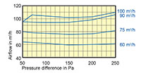 125 Millimeter (mm) Diameter and 50 to 100 Cubic Meter Per Hour (m³/h) Constant Volume Regulator (CVR) - 2