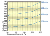 250 Millimeter (mm) Diameter and 500 to 700 Cubic Meter Per Hour (m³/h) Constant Volume Regulator (CVR) - 2
