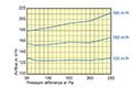 RDR 200 Millimeter (mm) Diameter and 100 to 180 Cubic Meter Per Hour (m³/h) Flow Regulator - 2